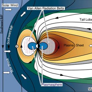 Один комментарий к “Сущность магнитных полей солнца” Магнитные поля солнца